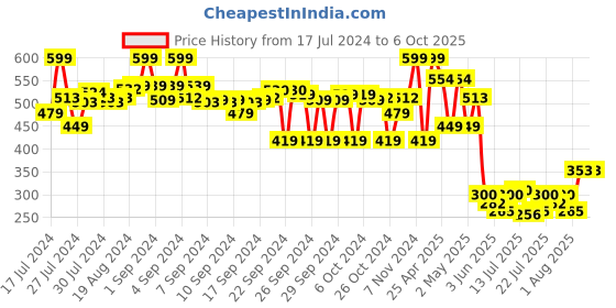 ajio.com max Colourblock Joggers with Insert Pockets max Price History Graph from 17 Jul 2024 to 4 Oct 2025