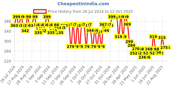 ajio.com max Colourblock Regular Fit Crew-Neck T-Shirt max Price History Graph from 26 Jul 2024 to 11 Oct 2025