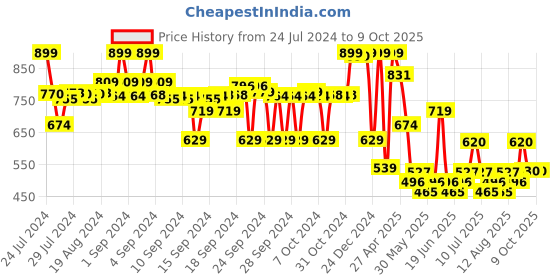 ajio.com max Cotton Joggers with Insert Pockets max Price History Graph from 24 Jul 2024 to 8 Oct 2025