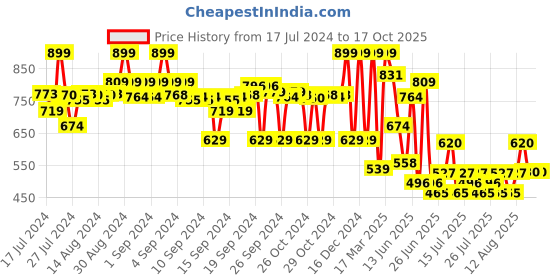 ajio.com max Cotton Joggers with Insert Pockets max Price History Graph from 17 Jul 2024 to 16 Oct 2025