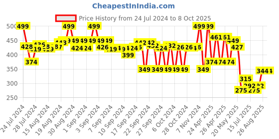 ajio.com max Cotton Joggers with Insert Pockets max Price History Graph from 24 Jul 2024 to 8 Oct 2025