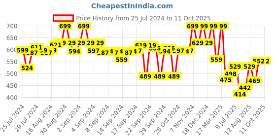 ajio.com max Cotton Joggers with Insert Pockets max Price History Graph from 25 Jul 2024 to 10 Oct 2025