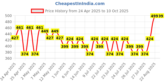 ajio.com max Cotton Mid Rise Joggers max Price History Graph from 24 Apr 2025 to 4 Oct 2025