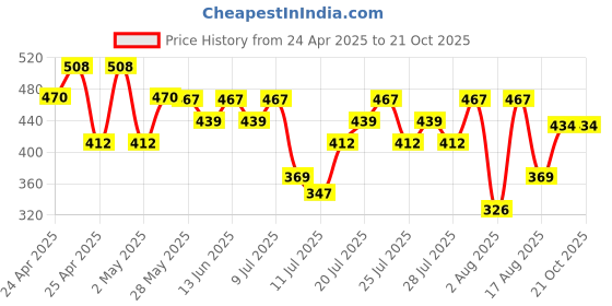 ajio.com max Cotton Regular Fit Shirt max Price History Graph from 24 Apr 2025 to 21 Oct 2025
