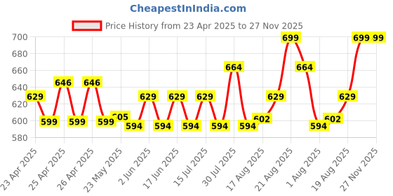 ajio.com max Cotton Regular Fit Shorts max Price History Graph from 23 Apr 2025 to 26 Nov 2025