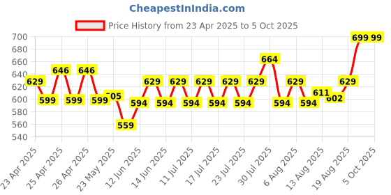 ajio.com max Cotton Regular Fit Shorts max Price History Graph from 23 Apr 2025 to 4 Oct 2025