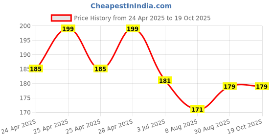 ajio.com max Cotton Regular Fit Shorts max Price History Graph from 24 Apr 2025 to 17 Oct 2025