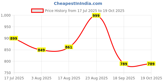 ajio.com max Cotton Regular Fit Shorts max Price History Graph from 17 Jul 2025 to 18 Oct 2025