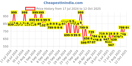 ajio.com max Cotton Shirt with Patch Pocket max Price History Graph from 17 Jul 2024 to 12 Oct 2025