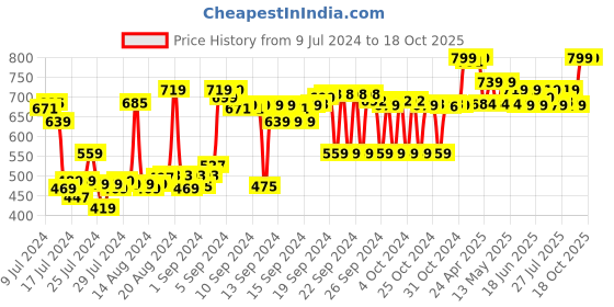 ajio.com max Cotton Short Kurta with Patch Pocket max Price History Graph from 9 Jul 2024 to 18 Oct 2025