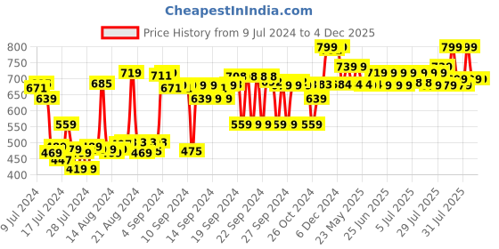 ajio.com max Cotton Short Kurta with Patch Pocket max Price History Graph from 9 Jul 2024 to 4 Dec 2025