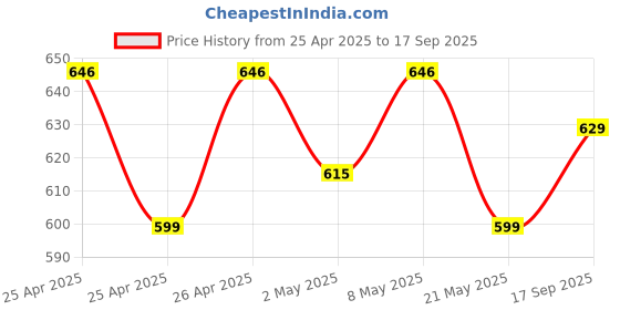 ajio.com max Cotton T-Shirt & Shorts Set max Price History Graph from 25 Apr 2025 to 17 Sep 2025