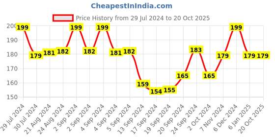 ajio.com max Crew-Neck Cotton T-shirt max Price History Graph from 29 Jul 2024 to 20 Oct 2025