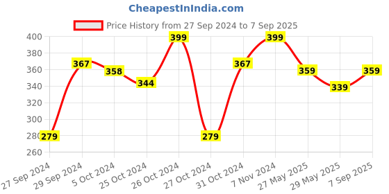 ajio.com max Crew-Neck T-Shirt with Short Sleeves max Price History Graph from 27 Sep 2024 to 7 Sep 2025