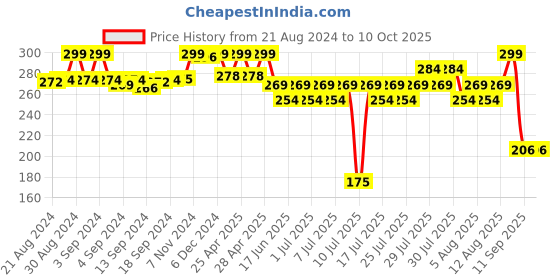 ajio.com max Crinkled Nylon Dupatta max Price History Graph from 21 Aug 2024 to 9 Oct 2025