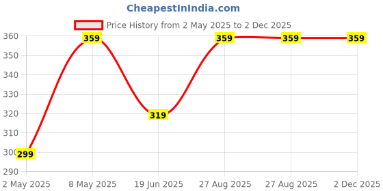 ajio.com max Crinkled Regular Fit Cotton Shorts max Price History Graph from 2 May 2025 to 2 Dec 2025