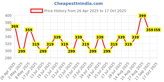 ajio.com max Crinkled Regular Fit Cotton Shorts max Price History Graph from 26 Apr 2025 to 16 Oct 2025