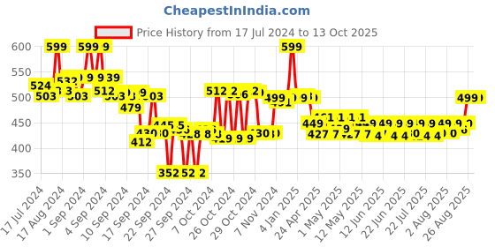 ajio.com max Crinkled Regular Fit Shirt with Patch Pocket max Price History Graph from 17 Jul 2024 to 13 Oct 2025