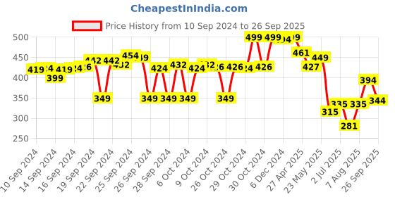 ajio.com max Crop Top with Tie-Up max Price History Graph from 10 Sep 2024 to 26 Sep 2025