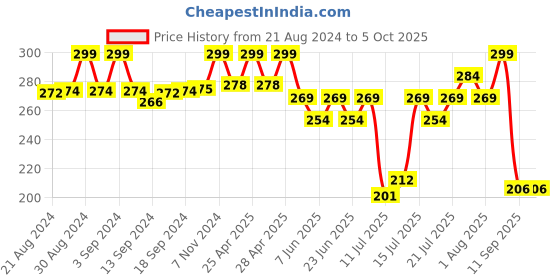 ajio.com max Crushed Dupatta with Beaded Borders max Price History Graph from 21 Aug 2024 to 4 Oct 2025