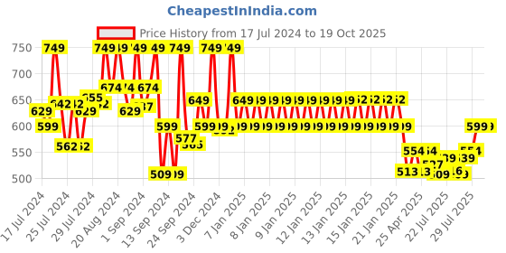 ajio.com max Cupcakes Print Round-Neck Top & Pyjamas Set max Price History Graph from 17 Jul 2024 to 17 Oct 2025