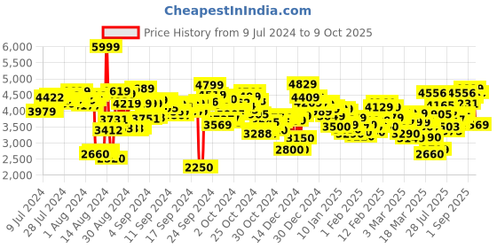 ajio.com skechers Max Cushioning Lite - Soarings Slip-On Walking Shoes skechers Price History Graph from 9 Jul 2024 to 9 Oct 2025