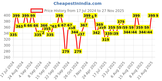 ajio.com max Elasticated Waist Insert Pocket Knit Shorts max Price History Graph from 17 Jul 2024 to 27 Nov 2025