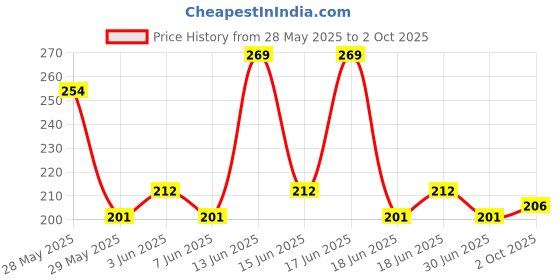 ajio.com max Embellished Pouch with Zip-Closure max Price History Graph from 28 May 2025 to 2 Oct 2025