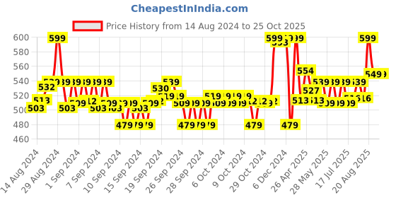 ajio.com max Embellished Straight Kurta with Insert Pockets max Price History Graph from 14 Aug 2024 to 24 Oct 2025