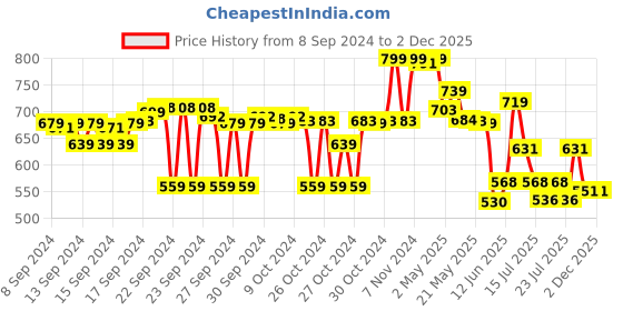ajio.com max Embellished Strappy Flat Sandals max Price History Graph from 8 Sep 2024 to 30 Nov 2025