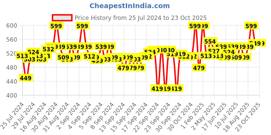 ajio.com max Embroidered A-Line Kurta max Price History Graph from 25 Jul 2024 to 22 Oct 2025
