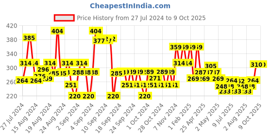 ajio.com max Embroidered A-Line Skirts with Elasticated Drawstring Waist max Price History Graph from 27 Jul 2024 to 8 Oct 2025