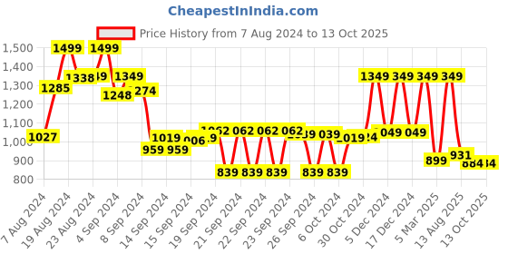 ajio.com max Embroidered Flared Kurta max Price History Graph from 7 Aug 2024 to 12 Oct 2025