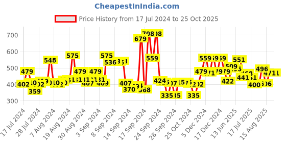 ajio.com max Embroidered Hoodie with Drawstring max Price History Graph from 17 Jul 2024 to 25 Oct 2025