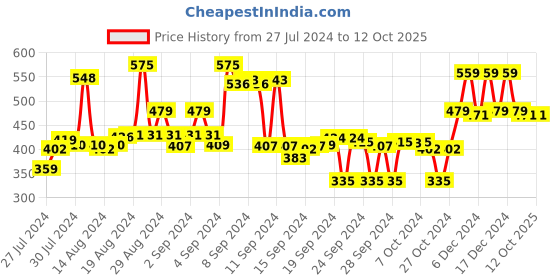 ajio.com max Embroidered Hoodie with Drawstring max Price History Graph from 27 Jul 2024 to 12 Oct 2025