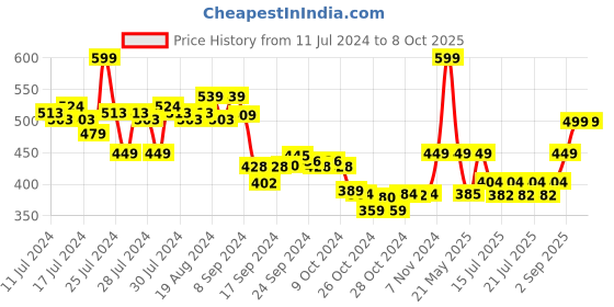 ajio.com max Embroidered Palazzos with Drawstring Waist max Price History Graph from 11 Jul 2024 to 8 Oct 2025