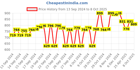 ajio.com max Embroidered Regular Fit Cotton Tunic with Spread Collar max Price History Graph from 13 Sep 2024 to 8 Oct 2025
