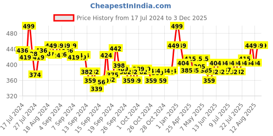 ajio.com max Embroidered Round-Neck Tunic max Price History Graph from 17 Jul 2024 to 2 Dec 2025
