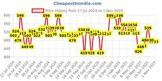 ajio.com max Embroidered Shorts with Sash Belt max Price History Graph from 17 Jul 2024 to 1 Nov 2025
