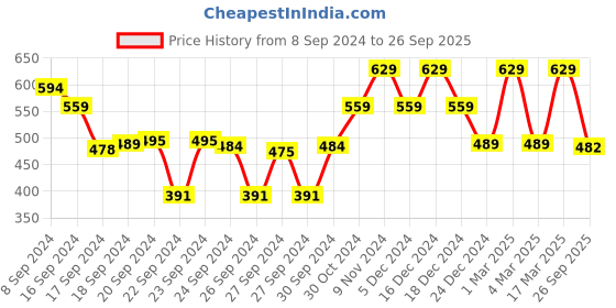 ajio.com max Embroidered Straight Kurta max Price History Graph from 8 Sep 2024 to 26 Sep 2025
