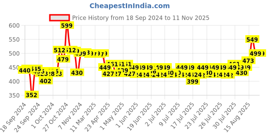 ajio.com max Embroidered Straight Kurta max Price History Graph from 18 Sep 2024 to 11 Nov 2025