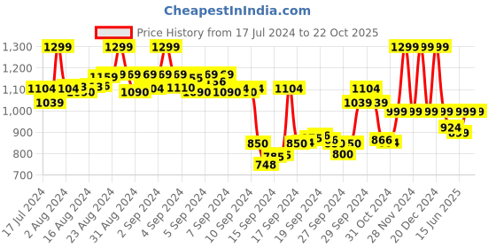 ajio.com max Embroidered Straight Kurta Set max Price History Graph from 17 Jul 2024 to 22 Oct 2025