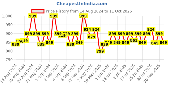 ajio.com max Embroidered V-Neck A-Line Kurta max Price History Graph from 14 Aug 2024 to 11 Oct 2025