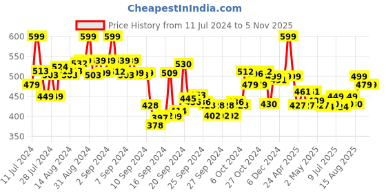 ajio.com max Embroidered V-Neck Straight Kurta max Price History Graph from 11 Jul 2024 to 4 Nov 2025