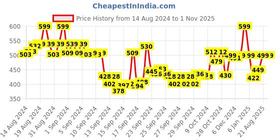 ajio.com max Embroidered V-Neck Straight Kurta max Price History Graph from 14 Aug 2024 to 1 Nov 2025