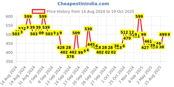 ajio.com max Embroidery Straight Kurta max Price History Graph from 14 Aug 2024 to 17 Oct 2025