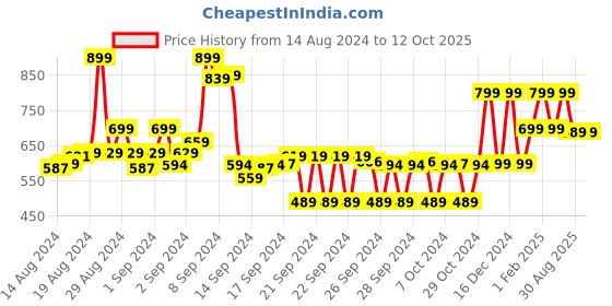 ajio.com max Fitted Track Pants with Elasticated Waist max Price History Graph from 14 Aug 2024 to 12 Oct 2025