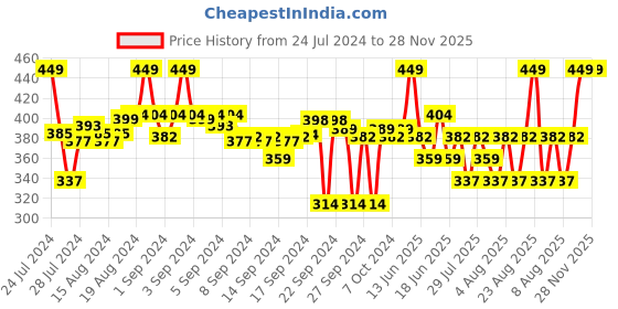 ajio.com max Flared Skirt with Ruffles max Price History Graph from 24 Jul 2024 to 27 Nov 2025