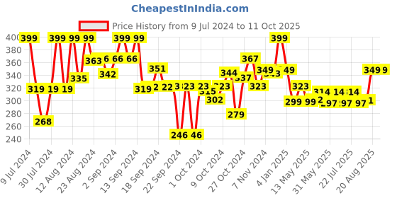 ajio.com max Flat-Front City Shorts with Insert Pockets max Price History Graph from 9 Jul 2024 to 10 Oct 2025