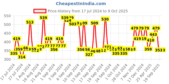 ajio.com max Flat-Front Pants with Elasticated Drawstring Waist max Price History Graph from 17 Jul 2024 to 9 Oct 2025